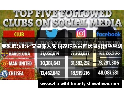 英超俱乐部社交媒体大战 哪家球队最擅长吸引粉丝互动