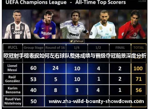 欧冠射手榜表现如何左右球队整体成绩与晋级夺冠前景深度分析 欧冠射手榜表现如何左右球队整体成绩与晋级夺冠前景深度分析