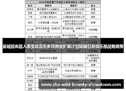 曼城因高层人事变动宣布多项商业扩展计划延期引发俱乐部战略调整